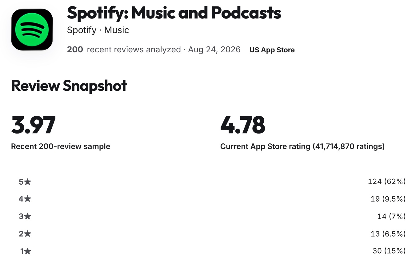 An App Store Product Insights report for Spotify, showing the review snapshot with a 3.97 recent-sample rating beside the 4.78 App Store rating and the star distribution